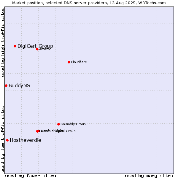 Market position of DigiCert Group vs. Hostneverdie vs. BuddyNS