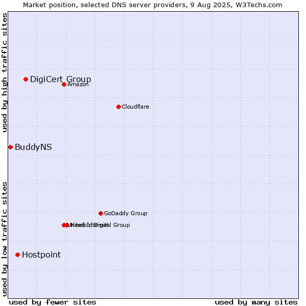 Market position of DigiCert Group vs. Hostpoint vs. BuddyNS