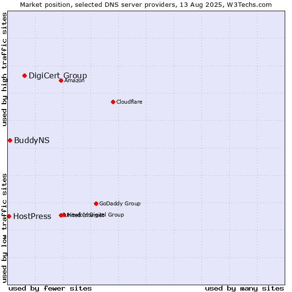 Market position of DigiCert Group vs. BuddyNS vs. HostPress