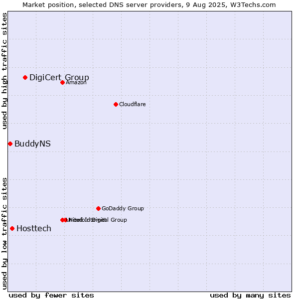 Market position of DigiCert Group vs. Hosttech vs. BuddyNS