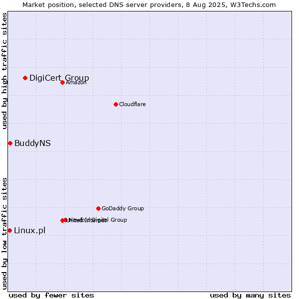 Market position of DigiCert Group vs. BuddyNS vs. Linux.pl