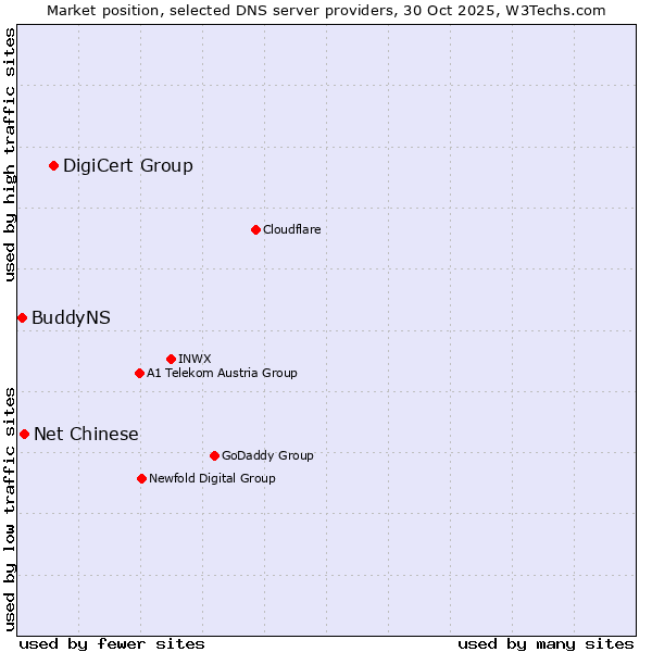 Market position of DigiCert Group vs. Net Chinese vs. BuddyNS