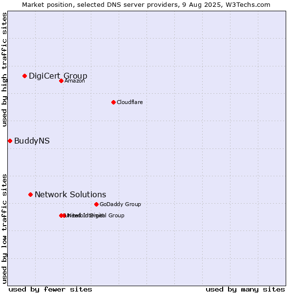 Market position of Network Solutions vs. DigiCert Group vs. BuddyNS