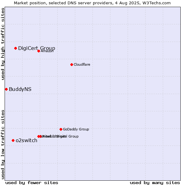 Market position of DigiCert Group vs. o2switch vs. BuddyNS