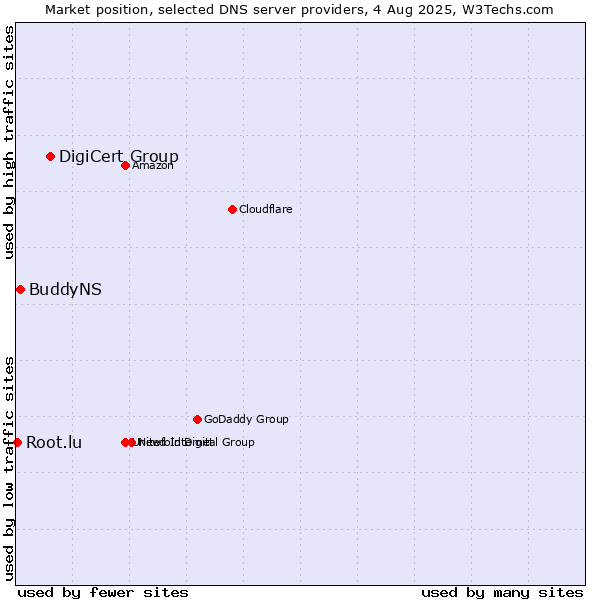 Market position of DigiCert Group vs. BuddyNS vs. Root.lu