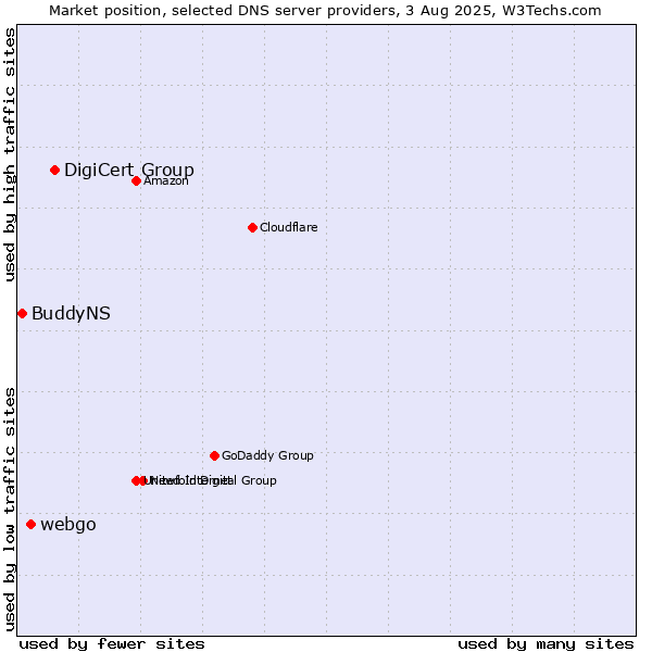 Market position of DigiCert Group vs. webgo vs. BuddyNS