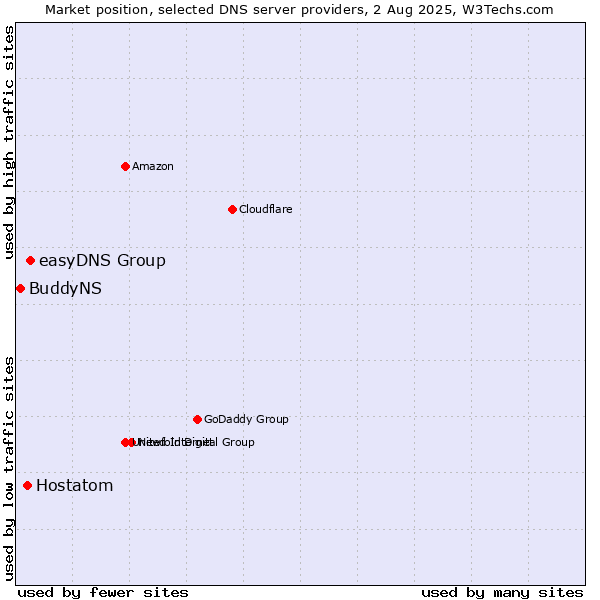 Market position of easyDNS Group vs. Hostatom vs. BuddyNS