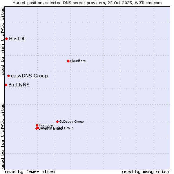 Market position of easyDNS Group vs. HostDL vs. BuddyNS