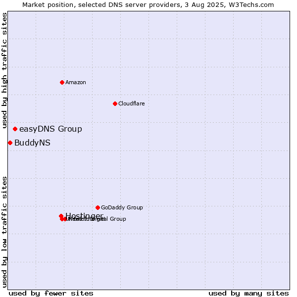 Market position of Hostinger vs. easyDNS Group vs. BuddyNS