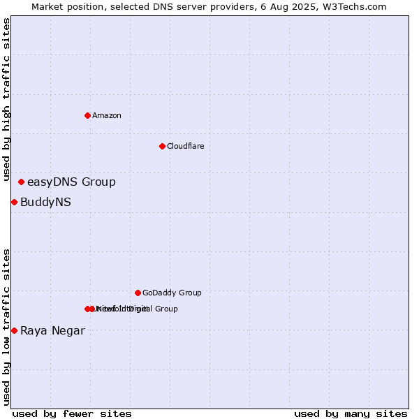 Market position of easyDNS Group vs. Raya Negar vs. BuddyNS