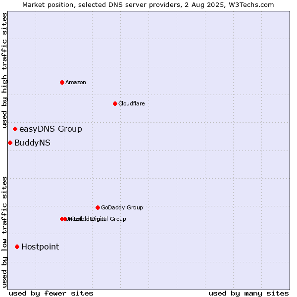 Market position of Hostpoint vs. easyDNS Group vs. BuddyNS