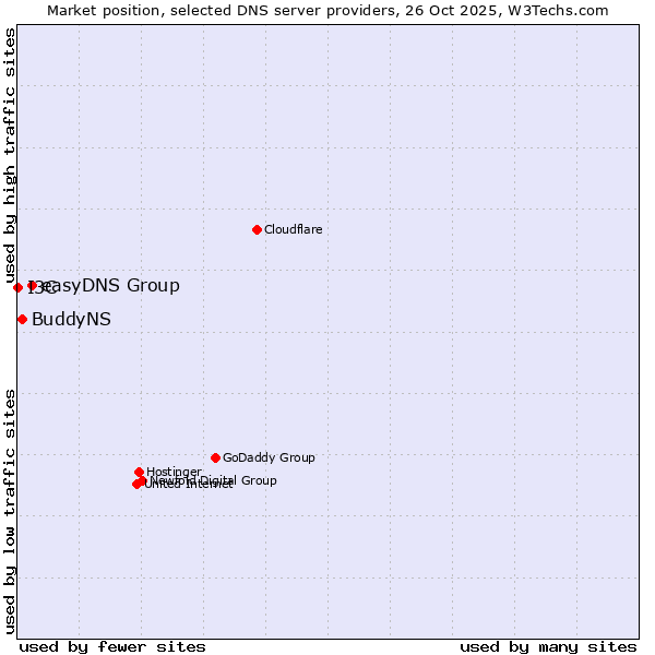 Market position of easyDNS Group vs. BuddyNS vs. I3C