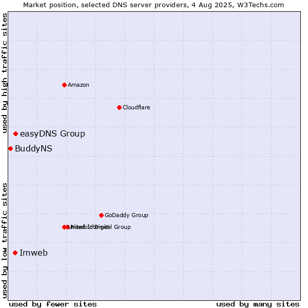 Market position of easyDNS Group vs. Imweb vs. BuddyNS