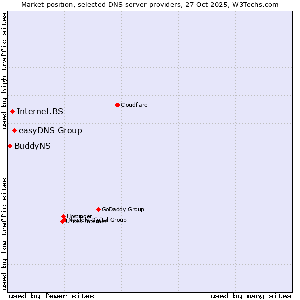 Market position of easyDNS Group vs. Internet.BS vs. BuddyNS