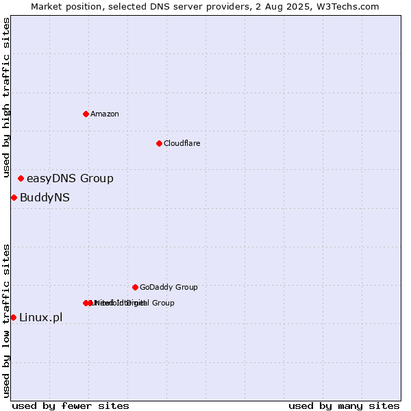 Market position of easyDNS Group vs. BuddyNS vs. Linux.pl