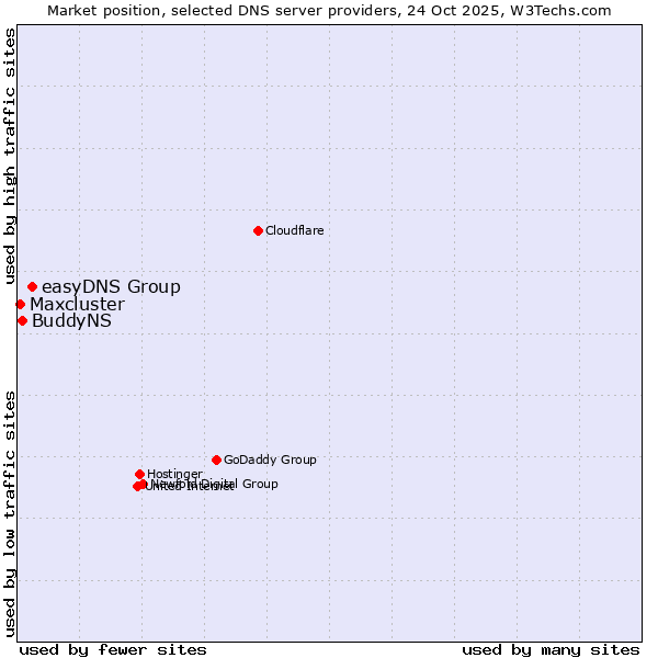 Market position of easyDNS Group vs. BuddyNS vs. Maxcluster