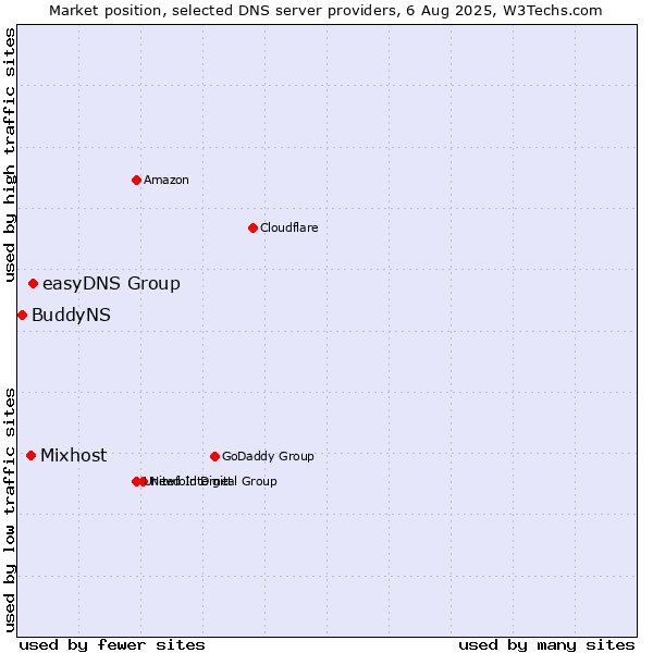 Market position of easyDNS Group vs. Mixhost vs. BuddyNS