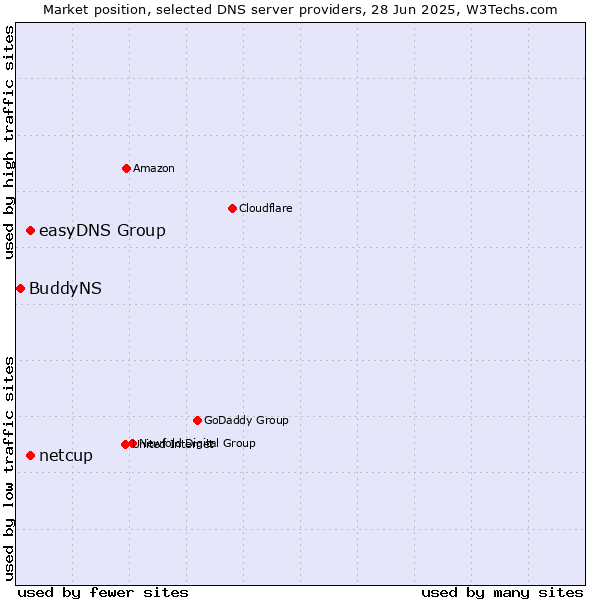 Market position of easyDNS Group vs. netcup vs. BuddyNS