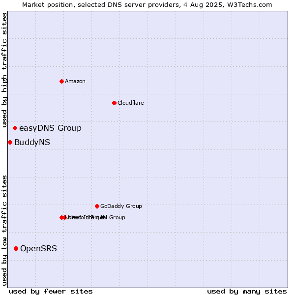 Market position of OpenSRS vs. easyDNS Group vs. BuddyNS