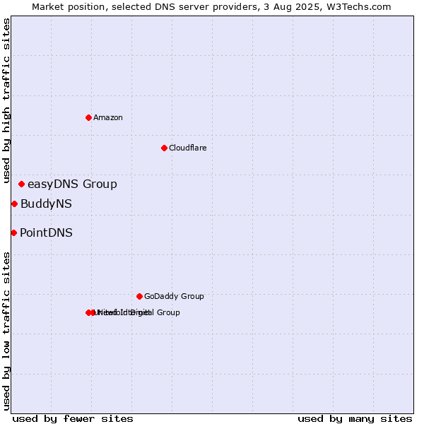 Market position of easyDNS Group vs. BuddyNS vs. PointDNS