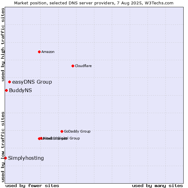 Market position of easyDNS Group vs. BuddyNS vs. Simplyhosting