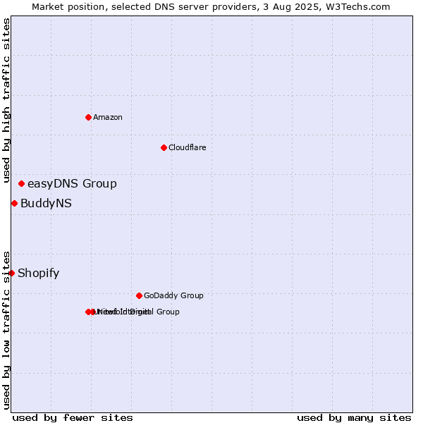 Market position of easyDNS Group vs. BuddyNS vs. Shopify