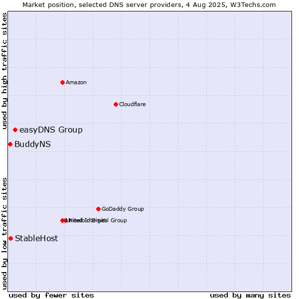 Market position of easyDNS Group vs. StableHost vs. BuddyNS