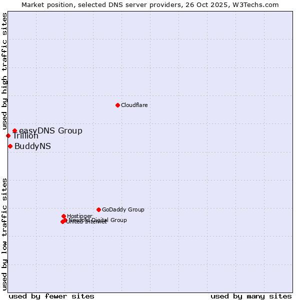 Market position of easyDNS Group vs. BuddyNS vs. Trillion