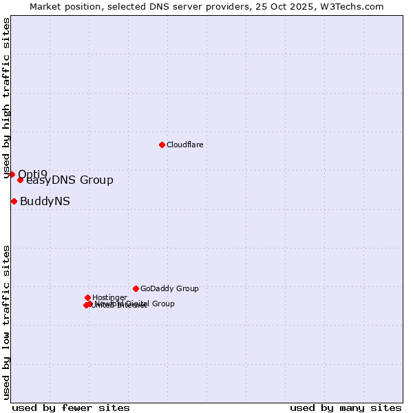 Market position of easyDNS Group vs. BuddyNS vs. Opti9
