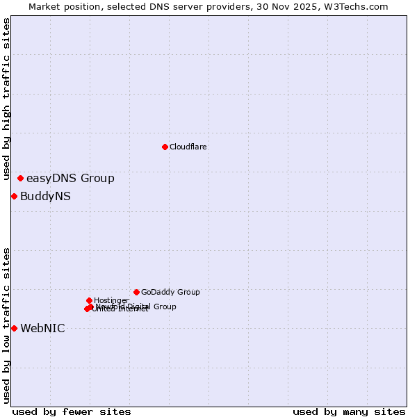 Market position of easyDNS Group vs. WebNIC vs. BuddyNS