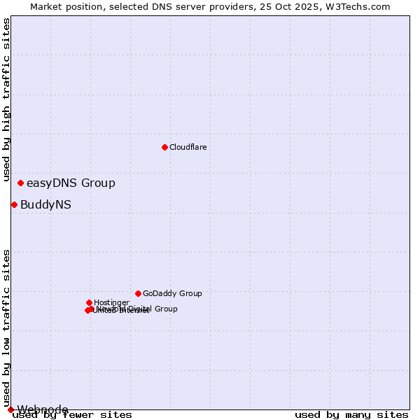Market position of easyDNS Group vs. BuddyNS vs. Webnode