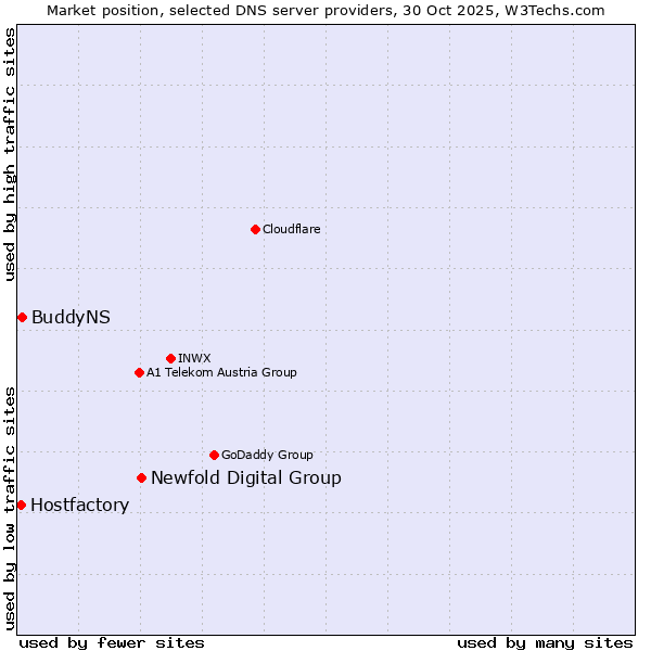 Market position of Newfold Digital Group vs. BuddyNS vs. Hostfactory