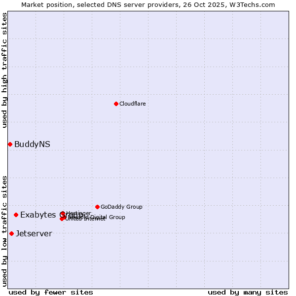 Market position of Exabytes Group vs. Jetserver vs. BuddyNS