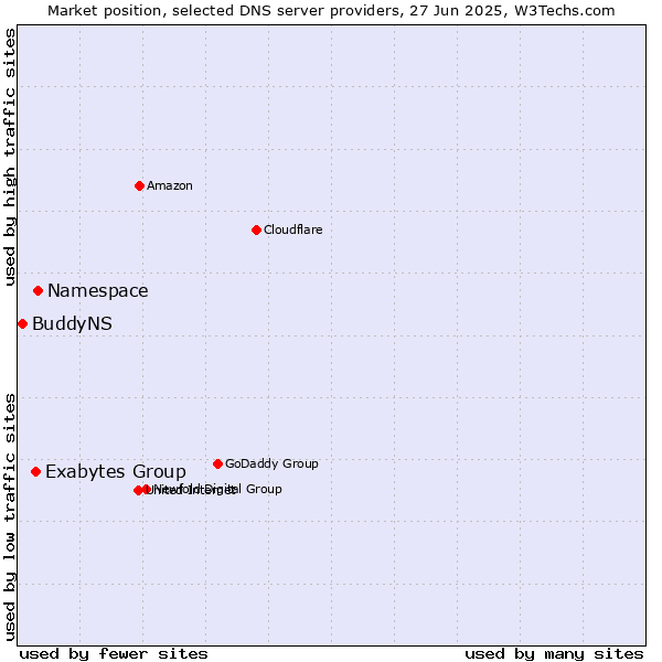 Market position of Namespace vs. Exabytes Group vs. BuddyNS