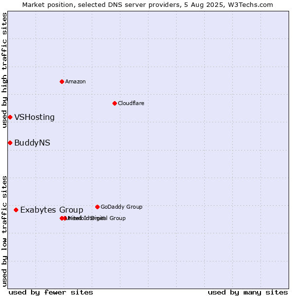 Market position of Exabytes Group vs. VSHosting vs. BuddyNS