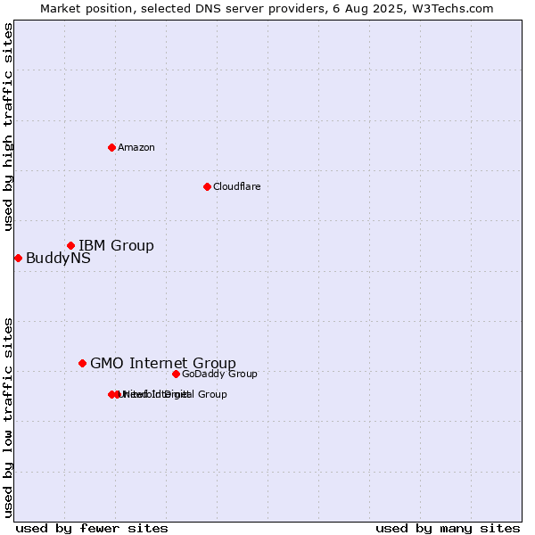 Market position of GMO Internet Group vs. IBM Group vs. BuddyNS