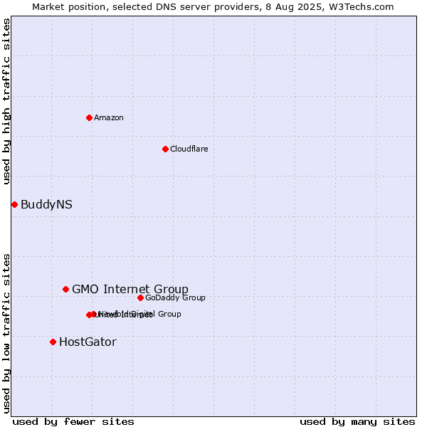 Market position of GMO Internet Group vs. HostGator vs. BuddyNS