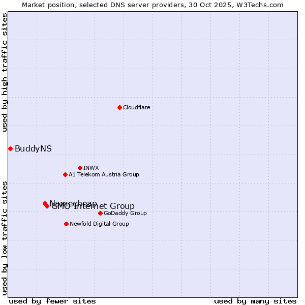 Market position of GMO Internet Group vs. Namecheap vs. BuddyNS