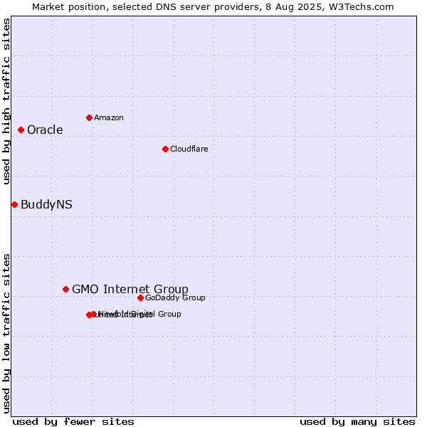 Market position of GMO Internet Group vs. Oracle vs. BuddyNS