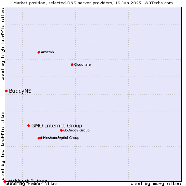 Market position of GMO Internet Group vs. BuddyNS vs. Webhost Python