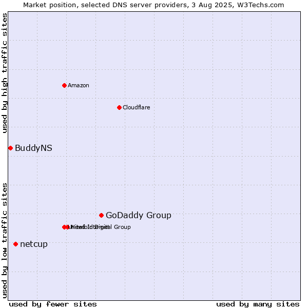 Market position of GoDaddy Group vs. netcup vs. BuddyNS