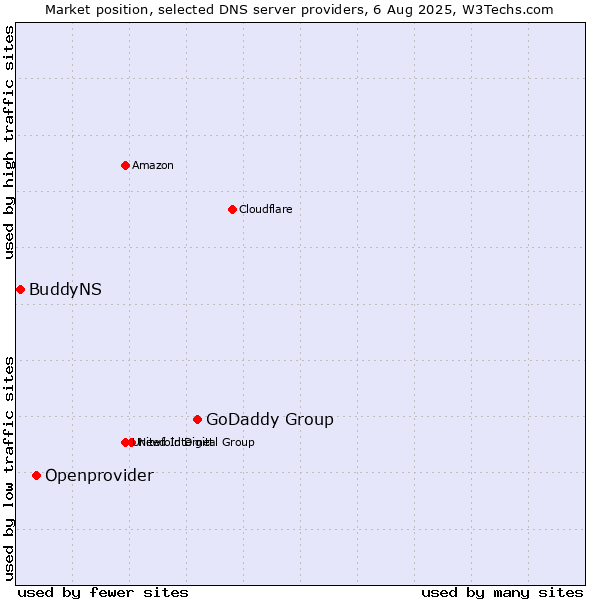 Market position of GoDaddy Group vs. Openprovider vs. BuddyNS