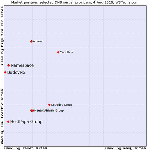 Market position of Namespace vs. HostPapa Group vs. BuddyNS