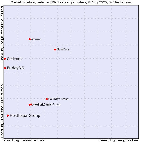 Market position of HostPapa Group vs. Cellcom vs. BuddyNS