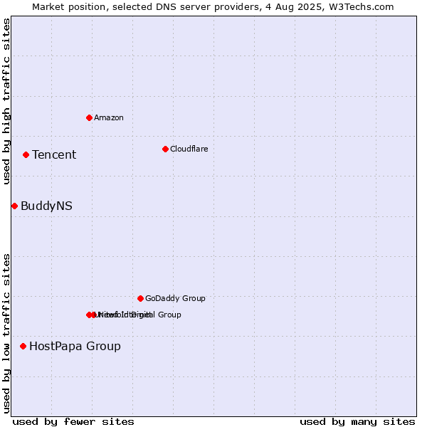 Market position of Tencent vs. HostPapa Group vs. BuddyNS
