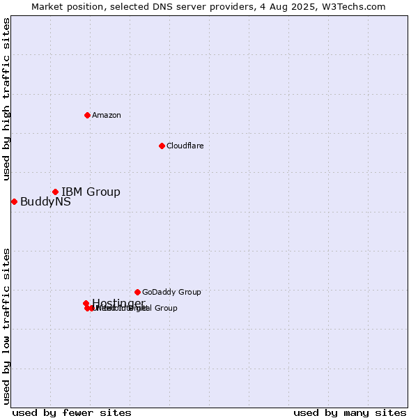 Market position of Hostinger vs. IBM Group vs. BuddyNS