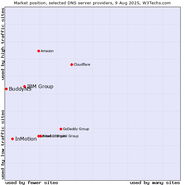 Market position of IBM Group vs. InMotion vs. BuddyNS