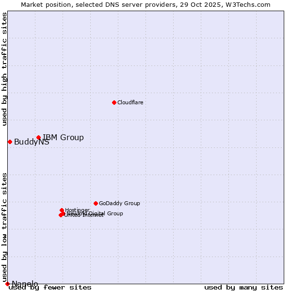 Market position of IBM Group vs. BuddyNS vs. Nanelo