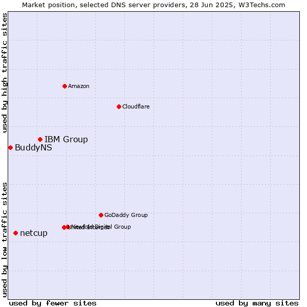 Market position of IBM Group vs. netcup vs. BuddyNS