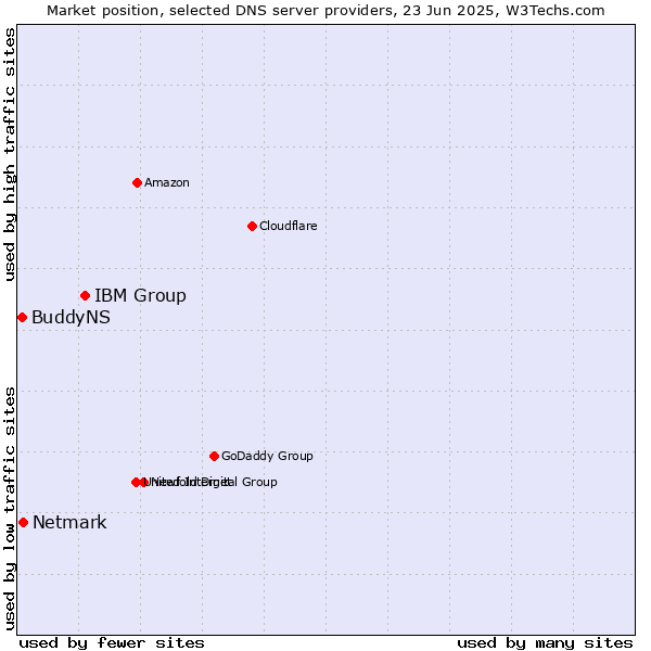 Market position of IBM Group vs. Netmark vs. BuddyNS